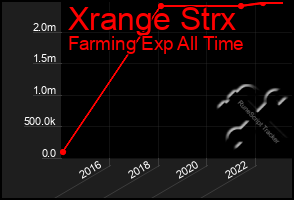 Total Graph of Xrange Strx