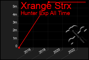 Total Graph of Xrange Strx