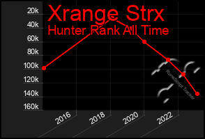 Total Graph of Xrange Strx