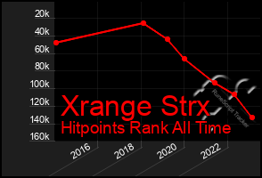 Total Graph of Xrange Strx