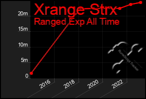 Total Graph of Xrange Strx