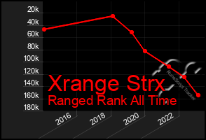 Total Graph of Xrange Strx