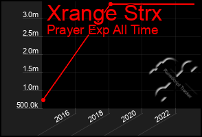 Total Graph of Xrange Strx