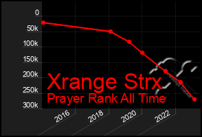 Total Graph of Xrange Strx