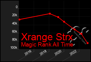 Total Graph of Xrange Strx