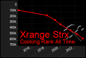 Total Graph of Xrange Strx