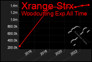 Total Graph of Xrange Strx