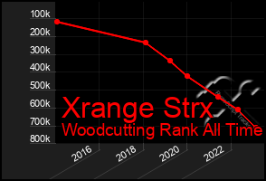 Total Graph of Xrange Strx