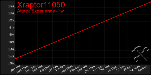 Last 7 Days Graph of Xraptor11050