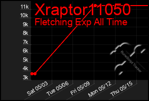 Total Graph of Xraptor11050