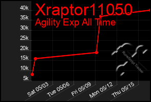 Total Graph of Xraptor11050