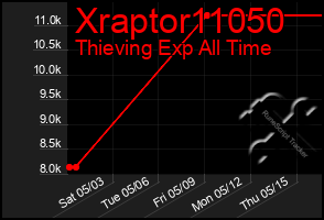 Total Graph of Xraptor11050