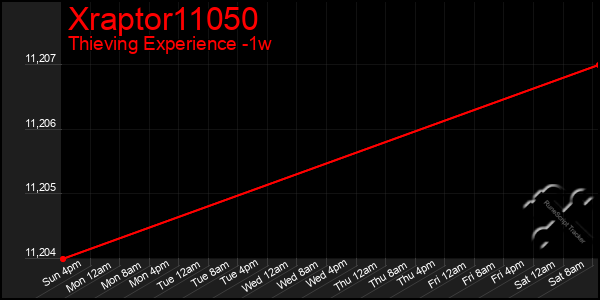 Last 7 Days Graph of Xraptor11050