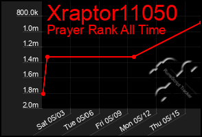 Total Graph of Xraptor11050