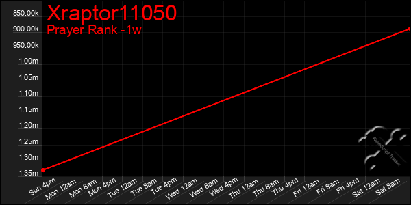 Last 7 Days Graph of Xraptor11050