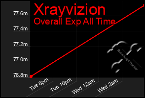 Total Graph of Xrayvizion