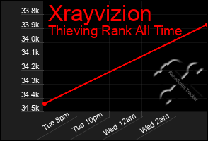 Total Graph of Xrayvizion