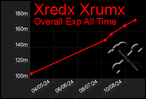 Total Graph of Xredx Xrumx