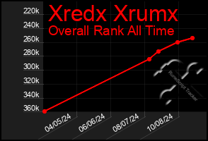 Total Graph of Xredx Xrumx