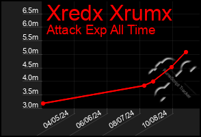 Total Graph of Xredx Xrumx