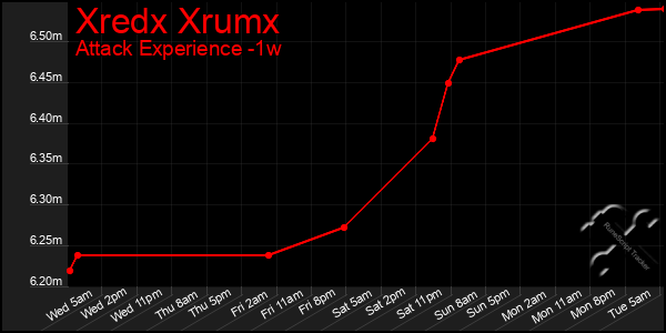 Last 7 Days Graph of Xredx Xrumx