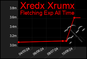 Total Graph of Xredx Xrumx