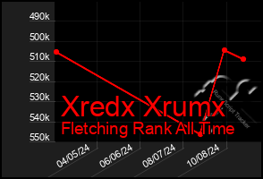 Total Graph of Xredx Xrumx