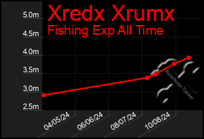 Total Graph of Xredx Xrumx