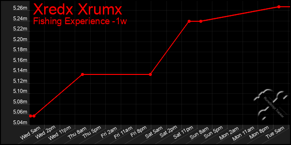 Last 7 Days Graph of Xredx Xrumx