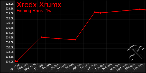 Last 7 Days Graph of Xredx Xrumx