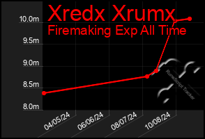 Total Graph of Xredx Xrumx