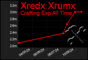 Total Graph of Xredx Xrumx