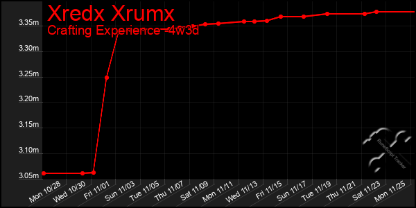 Last 31 Days Graph of Xredx Xrumx