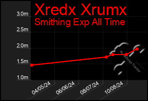 Total Graph of Xredx Xrumx