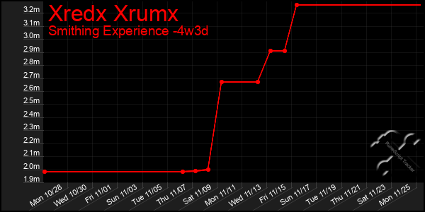 Last 31 Days Graph of Xredx Xrumx