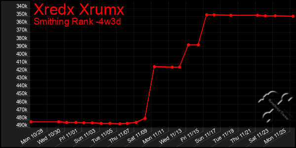 Last 31 Days Graph of Xredx Xrumx