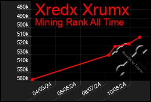 Total Graph of Xredx Xrumx