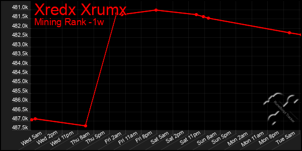 Last 7 Days Graph of Xredx Xrumx