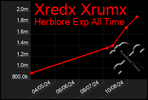 Total Graph of Xredx Xrumx