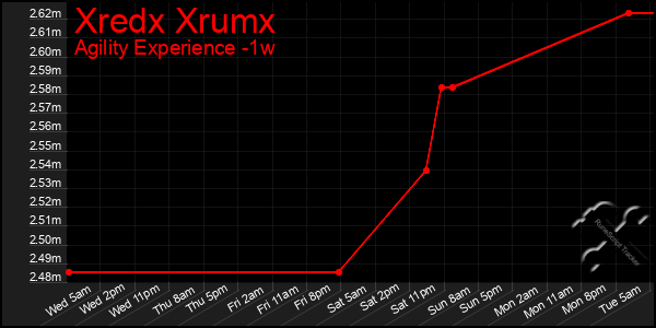 Last 7 Days Graph of Xredx Xrumx