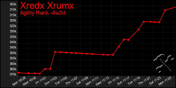 Last 31 Days Graph of Xredx Xrumx