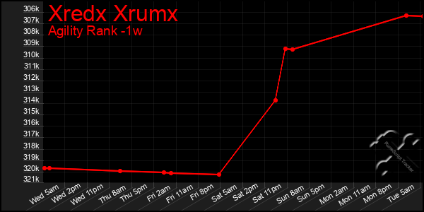 Last 7 Days Graph of Xredx Xrumx