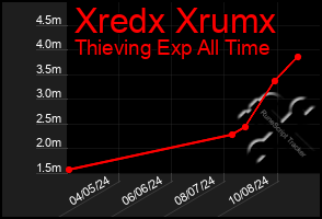 Total Graph of Xredx Xrumx