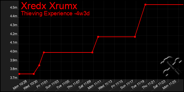 Last 31 Days Graph of Xredx Xrumx