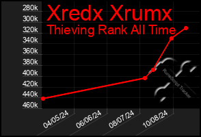 Total Graph of Xredx Xrumx