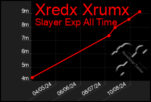 Total Graph of Xredx Xrumx