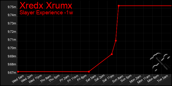 Last 7 Days Graph of Xredx Xrumx