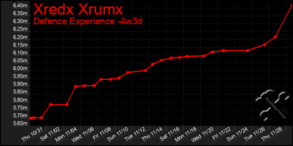 Last 31 Days Graph of Xredx Xrumx