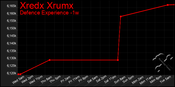 Last 7 Days Graph of Xredx Xrumx