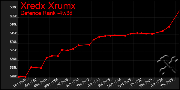 Last 31 Days Graph of Xredx Xrumx